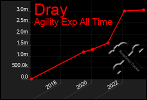 Total Graph of Dray