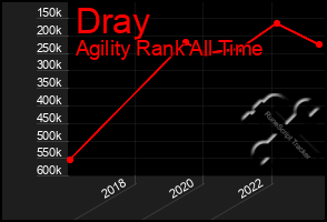 Total Graph of Dray
