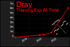 Total Graph of Dray