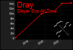 Total Graph of Dray