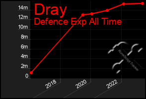 Total Graph of Dray