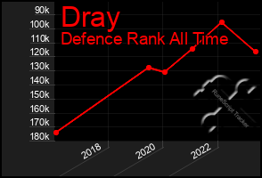 Total Graph of Dray