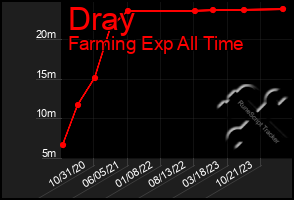 Total Graph of Dray