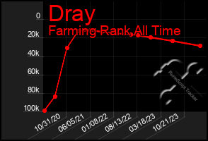 Total Graph of Dray