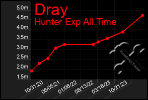Total Graph of Dray