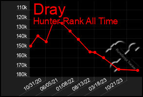 Total Graph of Dray