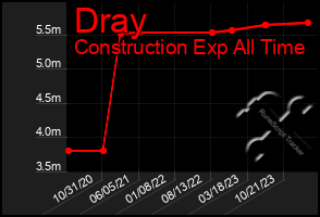 Total Graph of Dray