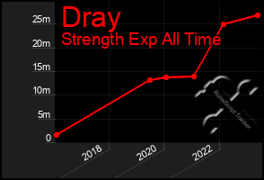 Total Graph of Dray