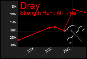 Total Graph of Dray