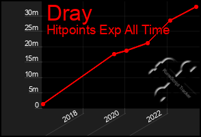 Total Graph of Dray