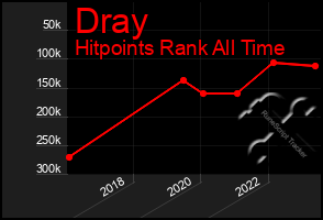 Total Graph of Dray