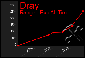 Total Graph of Dray