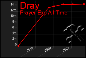 Total Graph of Dray