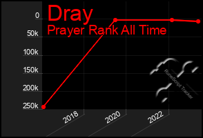 Total Graph of Dray