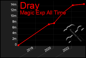 Total Graph of Dray