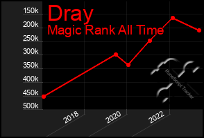 Total Graph of Dray