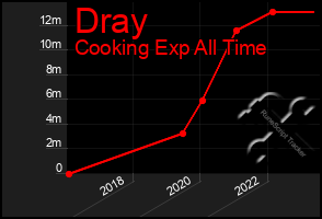 Total Graph of Dray