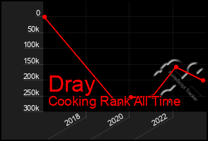 Total Graph of Dray