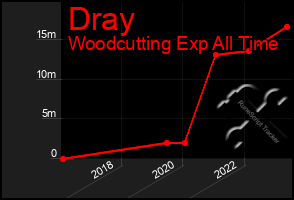 Total Graph of Dray