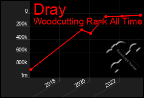 Total Graph of Dray