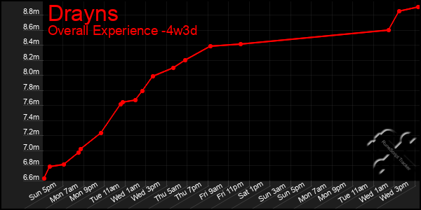 Last 31 Days Graph of Drayns