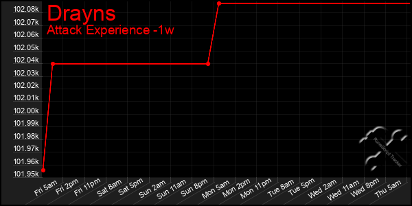 Last 7 Days Graph of Drayns