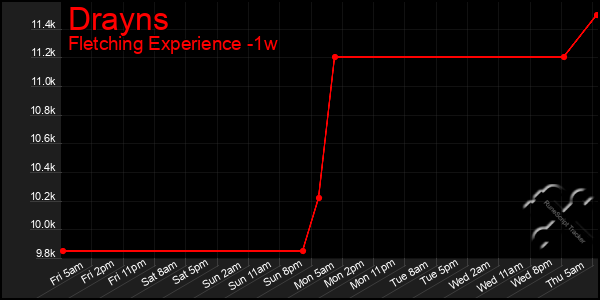 Last 7 Days Graph of Drayns