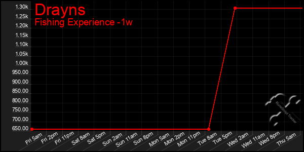 Last 7 Days Graph of Drayns