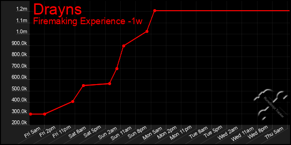 Last 7 Days Graph of Drayns