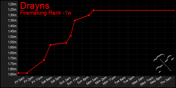 Last 7 Days Graph of Drayns