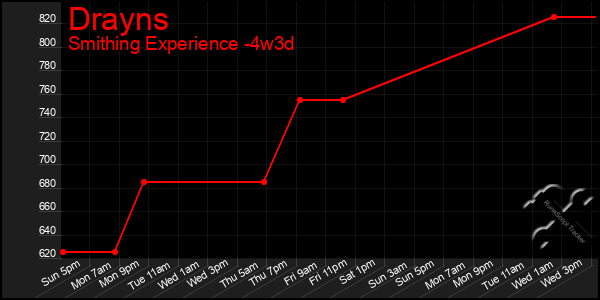Last 31 Days Graph of Drayns
