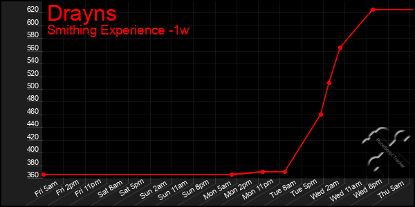 Last 7 Days Graph of Drayns