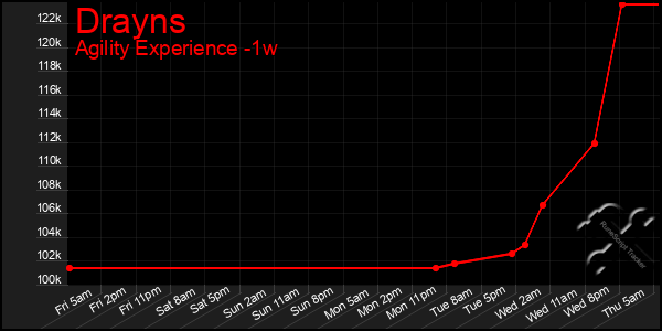 Last 7 Days Graph of Drayns