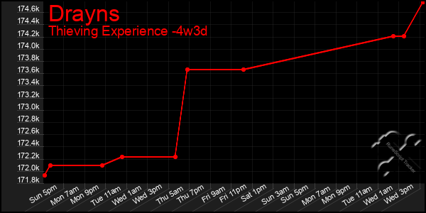 Last 31 Days Graph of Drayns