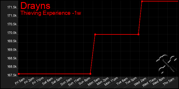 Last 7 Days Graph of Drayns