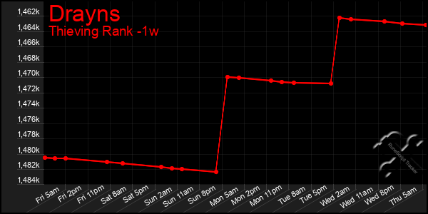 Last 7 Days Graph of Drayns