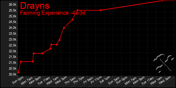 Last 31 Days Graph of Drayns