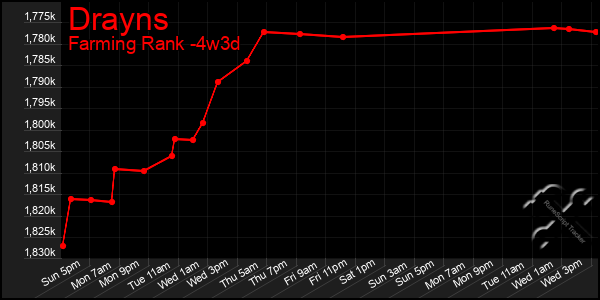 Last 31 Days Graph of Drayns
