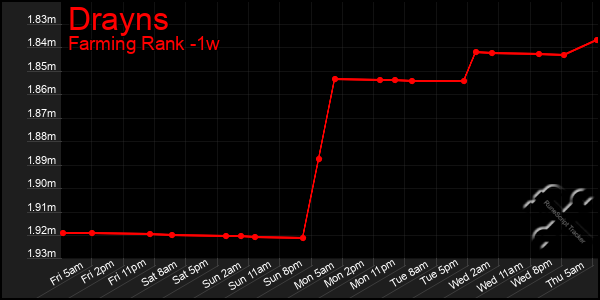 Last 7 Days Graph of Drayns