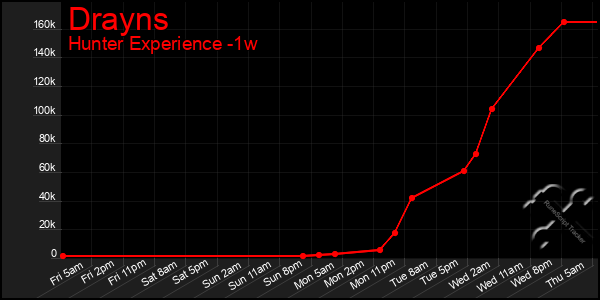 Last 7 Days Graph of Drayns