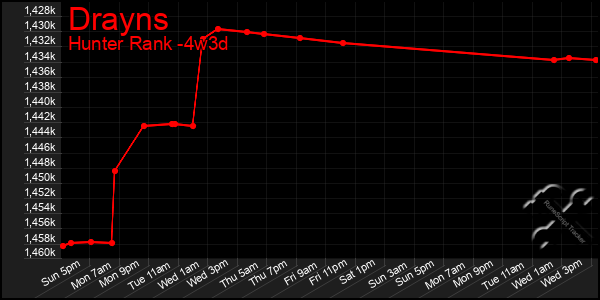 Last 31 Days Graph of Drayns