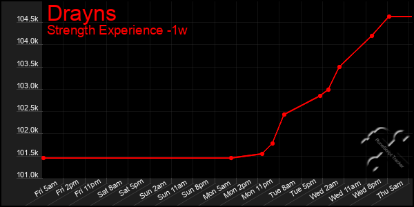 Last 7 Days Graph of Drayns
