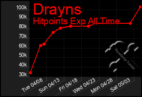 Total Graph of Drayns