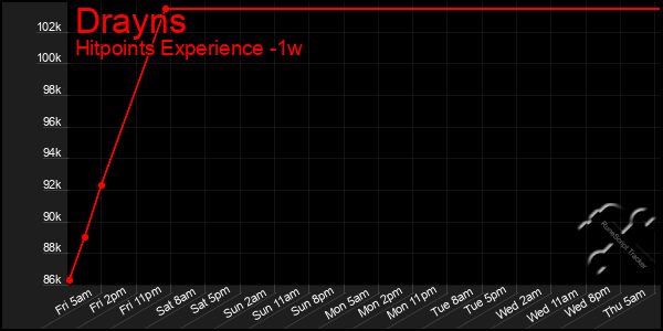 Last 7 Days Graph of Drayns