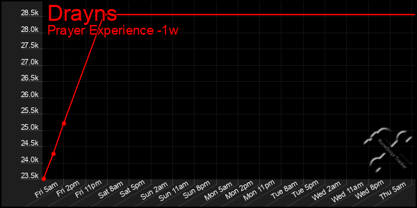 Last 7 Days Graph of Drayns