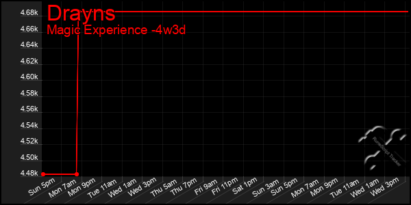 Last 31 Days Graph of Drayns