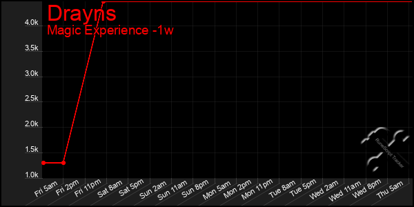 Last 7 Days Graph of Drayns