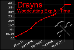 Total Graph of Drayns