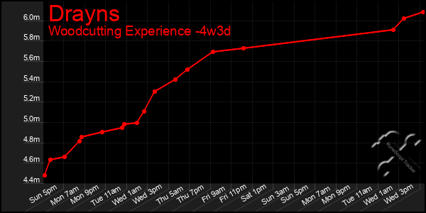 Last 31 Days Graph of Drayns