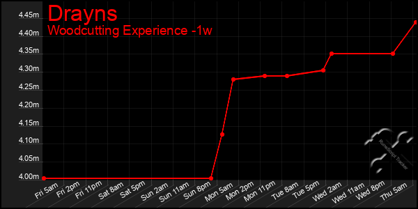Last 7 Days Graph of Drayns
